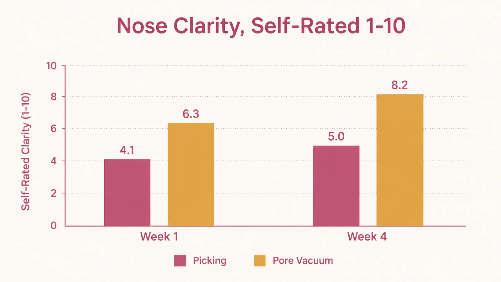 Chart comparing blackhead clarity ratings between finger-picking and using a pore vacuum over four weeks