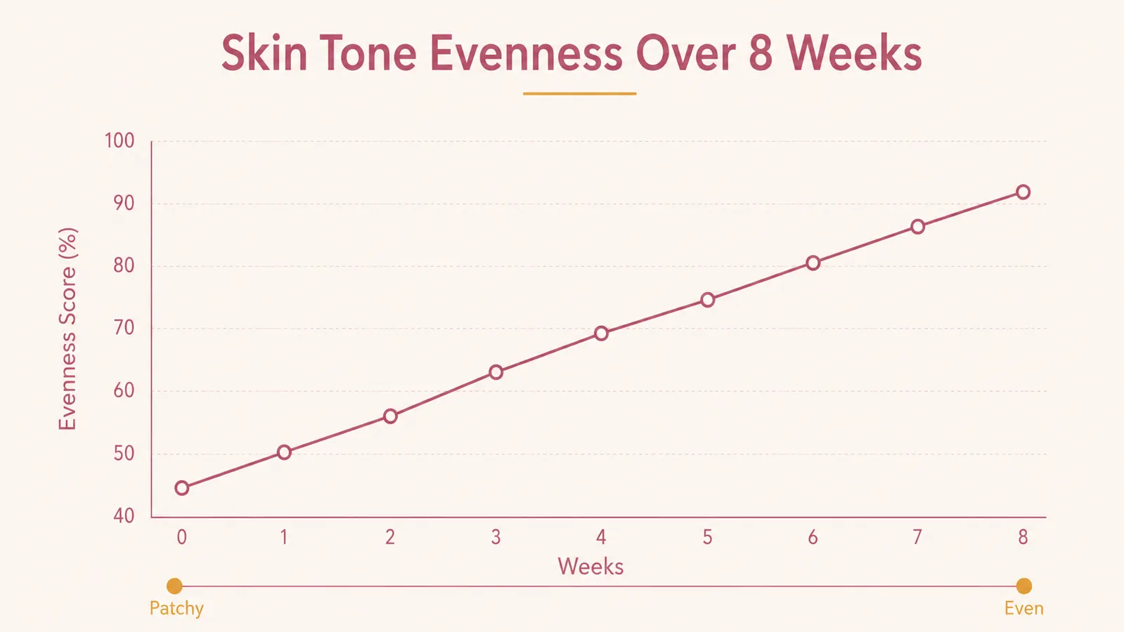 Chart showing skin tone evenness improving over 8 weeks of nightly red light wand use