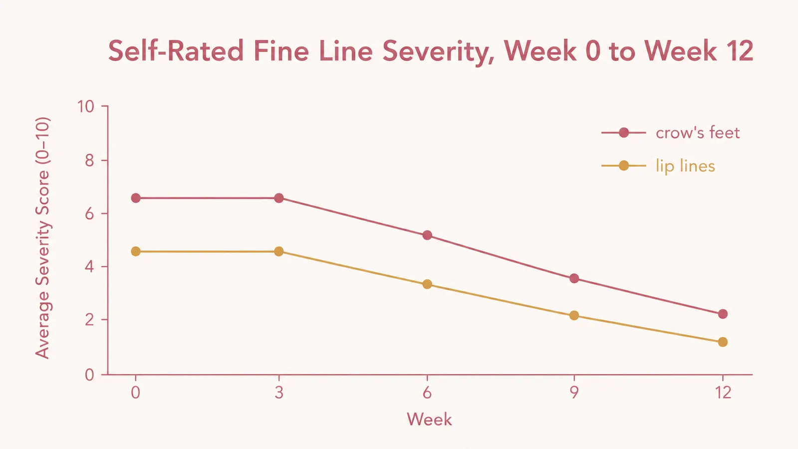 Line chart showing self-rated fine line severity around the eyes and mouth declining gradually over 12 weeks
