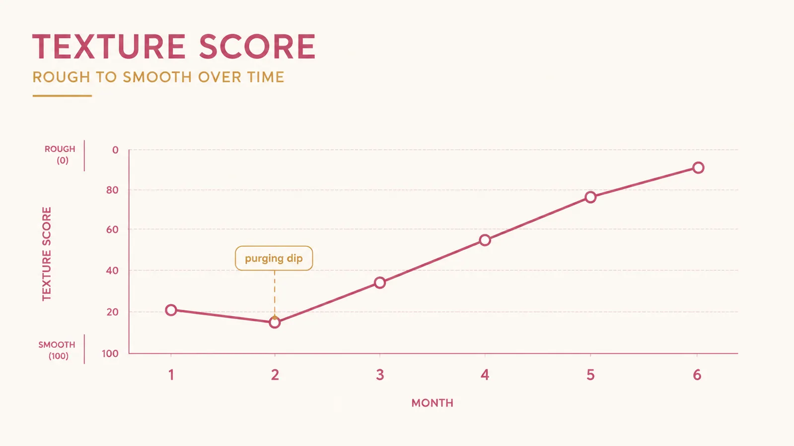A simple line chart showing chin and jawline texture improving over six months of nightly use