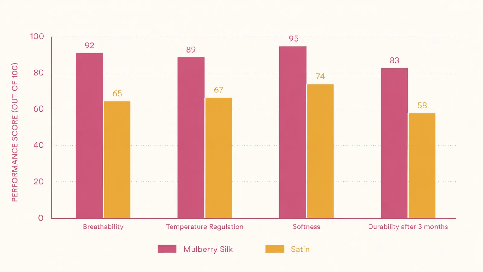 Simple bar chart comparing breathability and temperature regulation scores for mulberry silk versus satin pillowcases