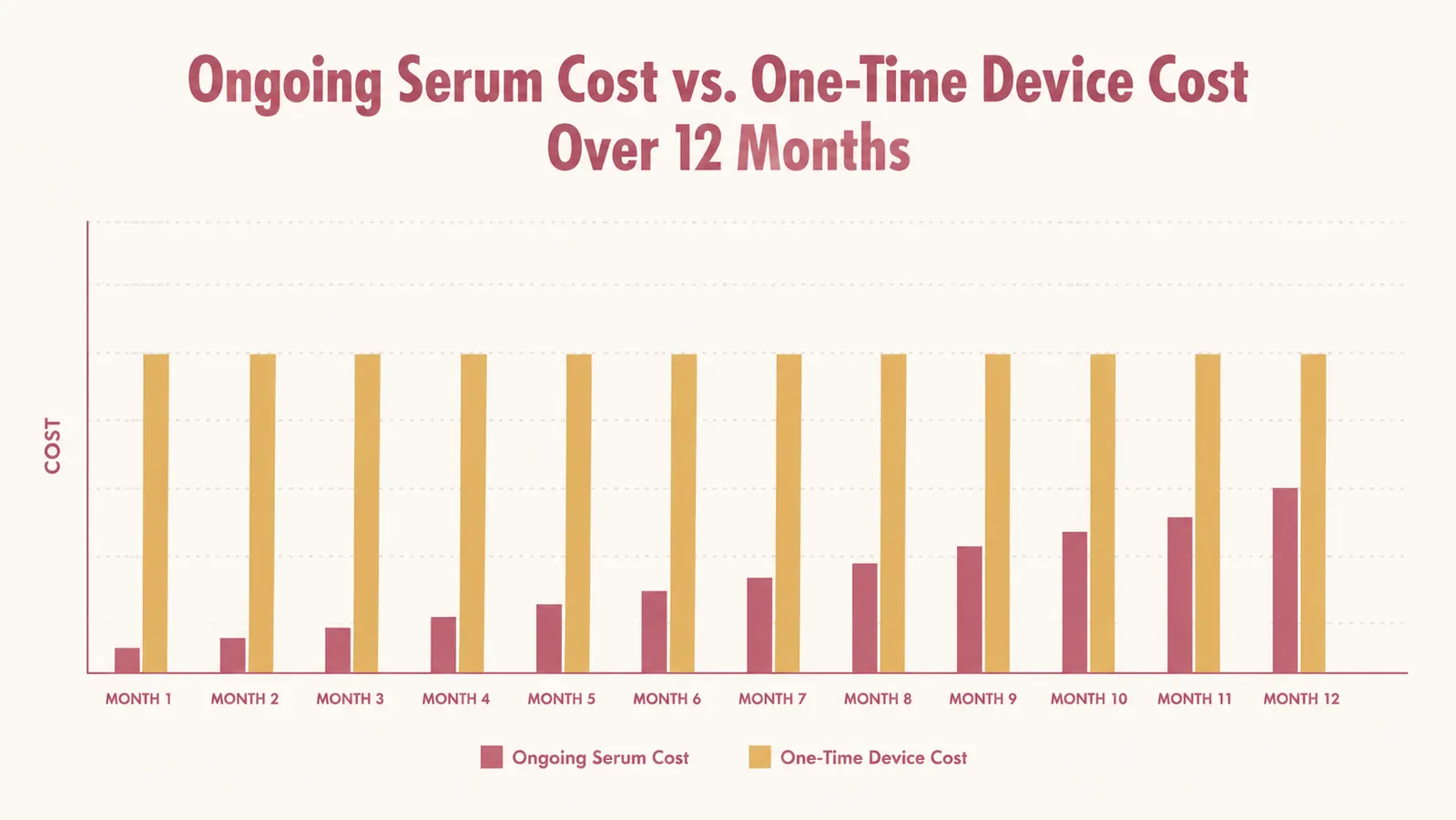 Bar chart comparing monthly serum spend against the one-time cost of the wand over a year of ownership